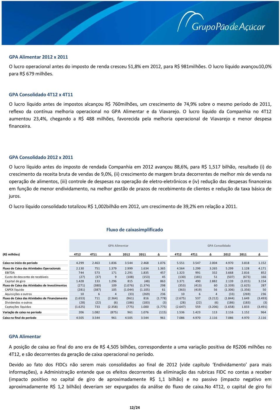 O lucro líquido da Companhia no 4T12 aumentou 23,4%, chegando a R$ 488 milhões, favorecida pela melhoria operacional de Viavarejo e menor despesa financeira.