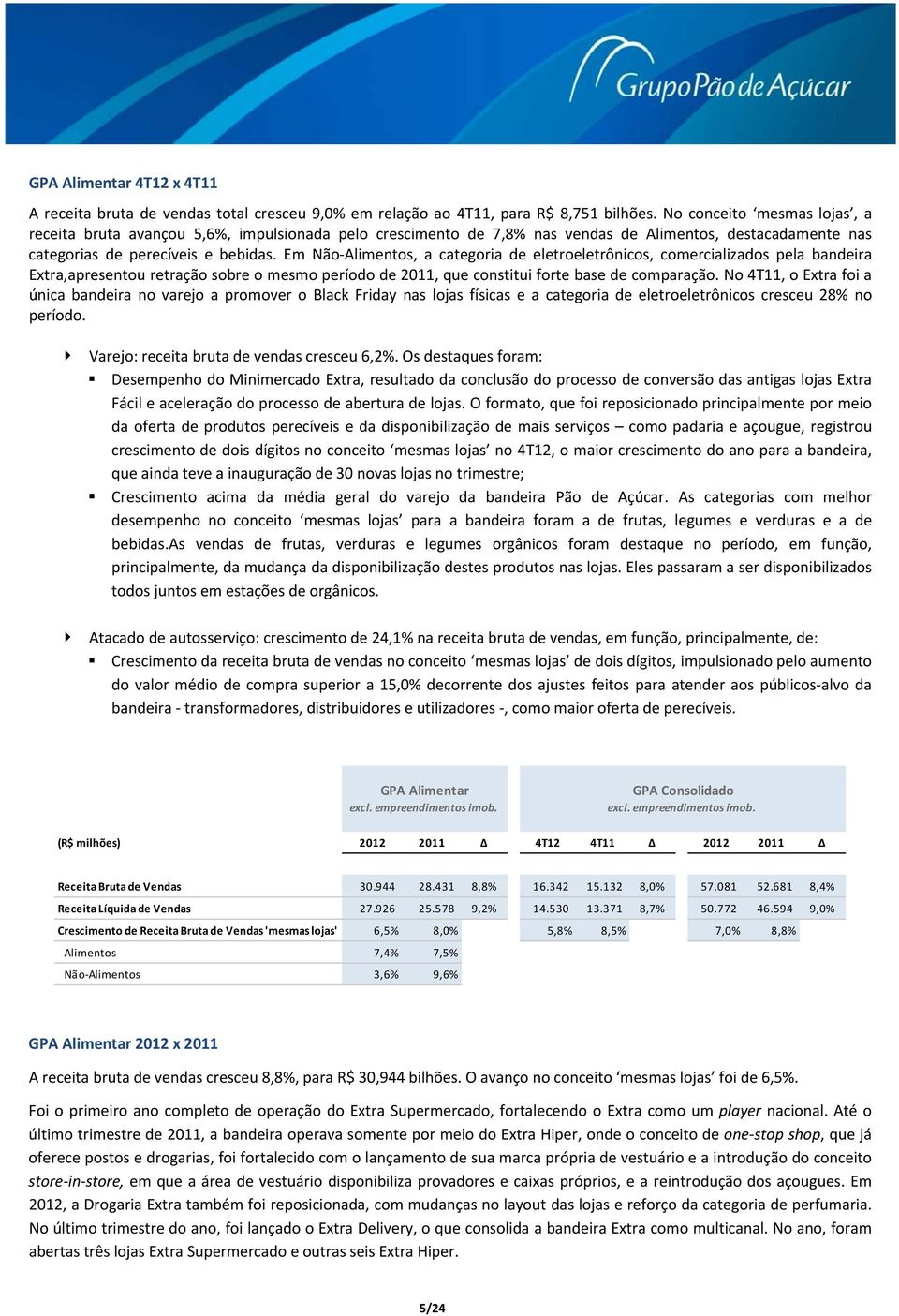 Em Não Alimentos, a categoria de eletroeletrônicos, comercializados pela bandeira Extra,apresentou retração sobre o mesmo período de 2011, que constitui forte base de comparação.