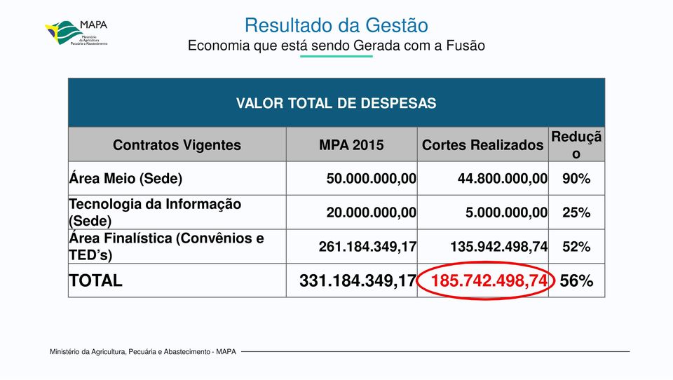 800.000,00 90% Tecnologia da Informação (Sede) Área Finalística (Convênios e TED s) 20.000.000,00 5.