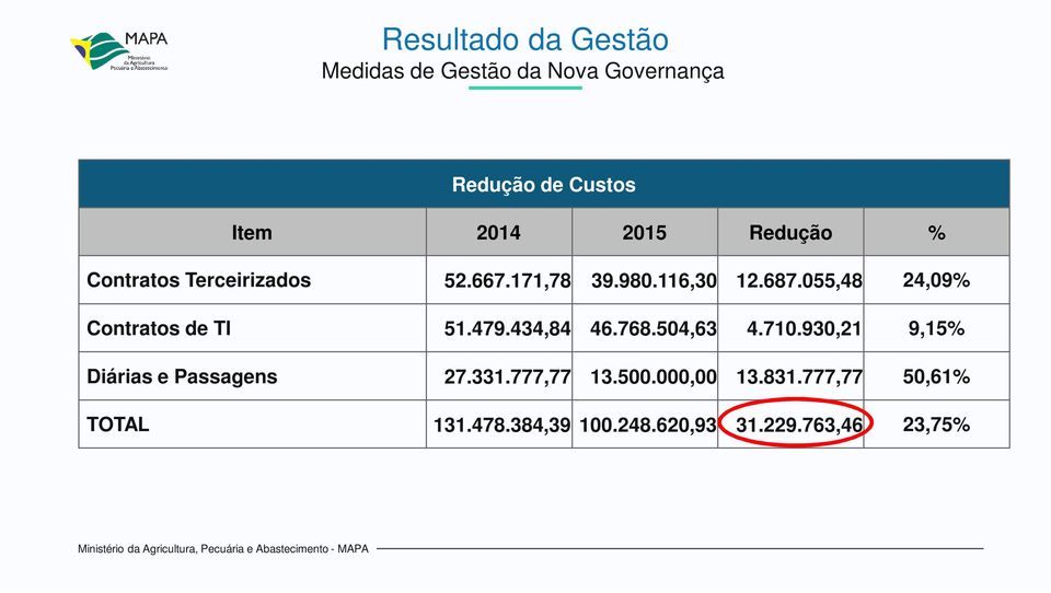 055,48 24,09% Contratos de TI 51.479.434,84 46.768.504,63 4.710.