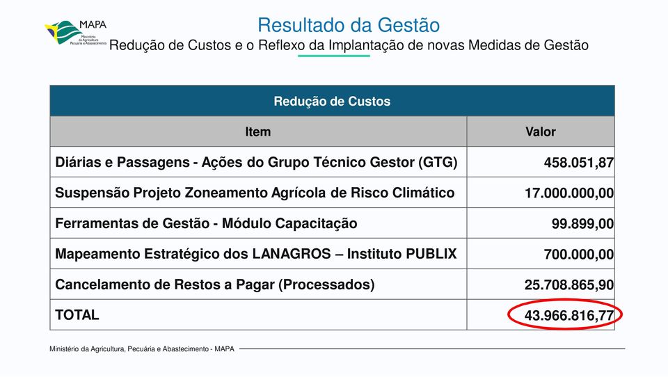 051,87 Suspensão Projeto Zoneamento Agrícola de Risco Climático 17.000.