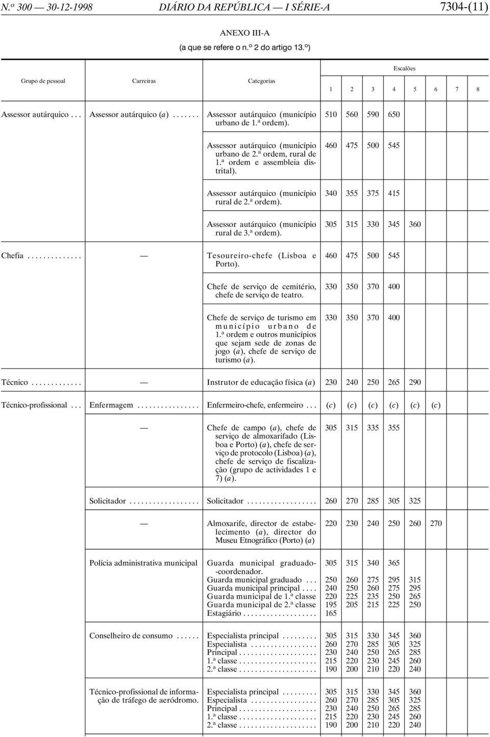 460 475 500 545 Assessor autárquico (município rural de 2. a ordem). 340 355 375 415 Assessor autárquico (município rural de 3. a ordem). 305 315 330 345 360 Chefia... Tesoureiro-chefe (Lisboa e Porto).