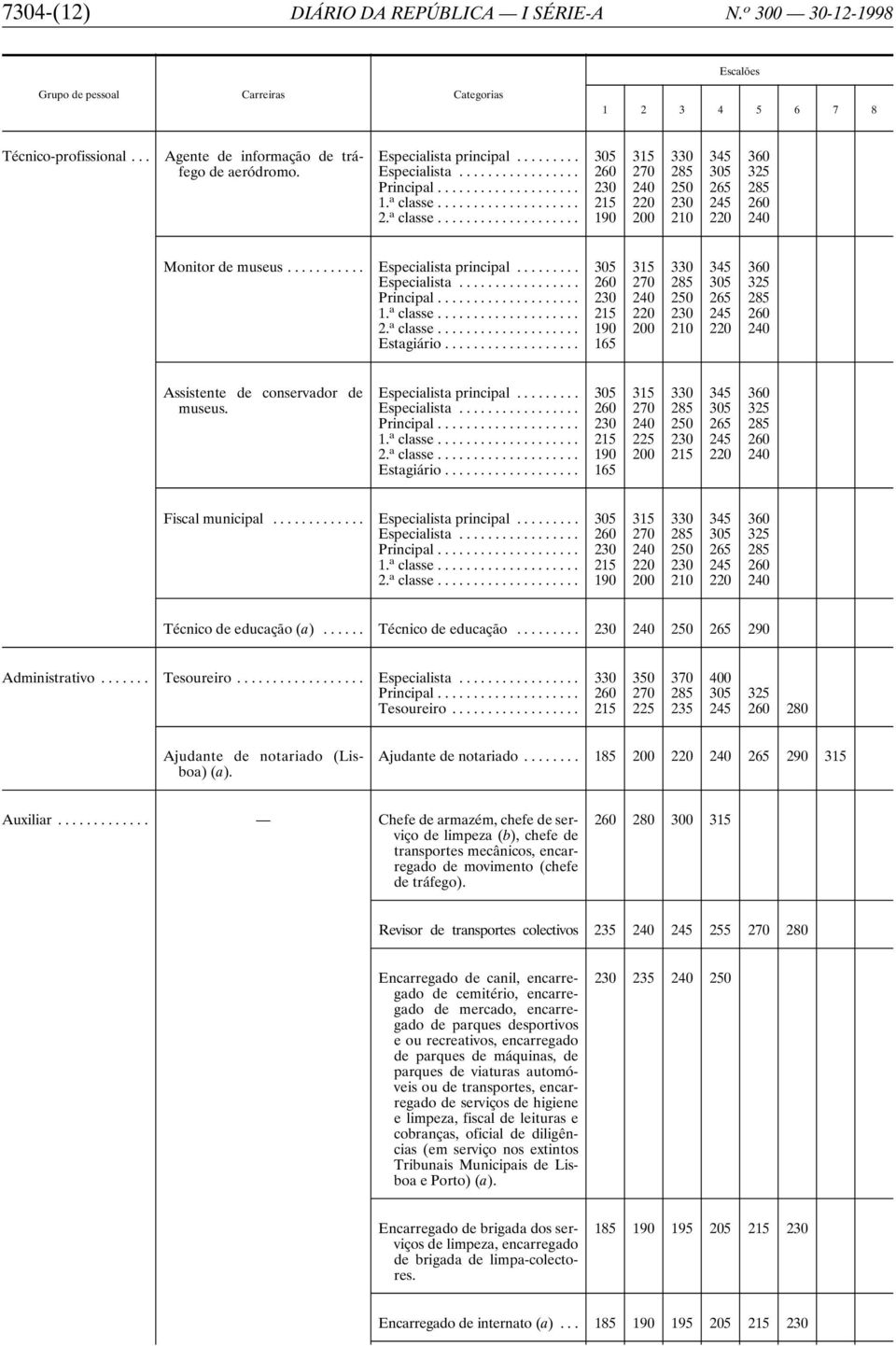 .. 165 Fiscal municipal... Especialista principal... 305 315 330 345 360 Técnico de educação (a)... Técnico de educação... 230 240 250 265 290 Administrativo... Tesoureiro... Especialista... 330 350 370 400 Principal.