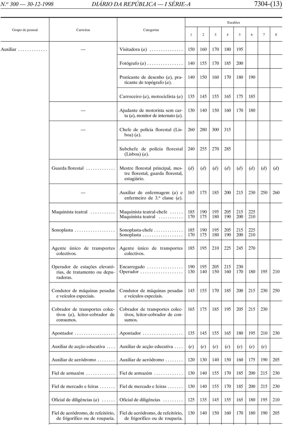 130 140 150 160 170 180 Chefe de polícia florestal (Lisboa) (a). 260 280 300 315 Subchefe de polícia florestal (Lisboa) (a). 240 255 270 285 Guarda florestal.