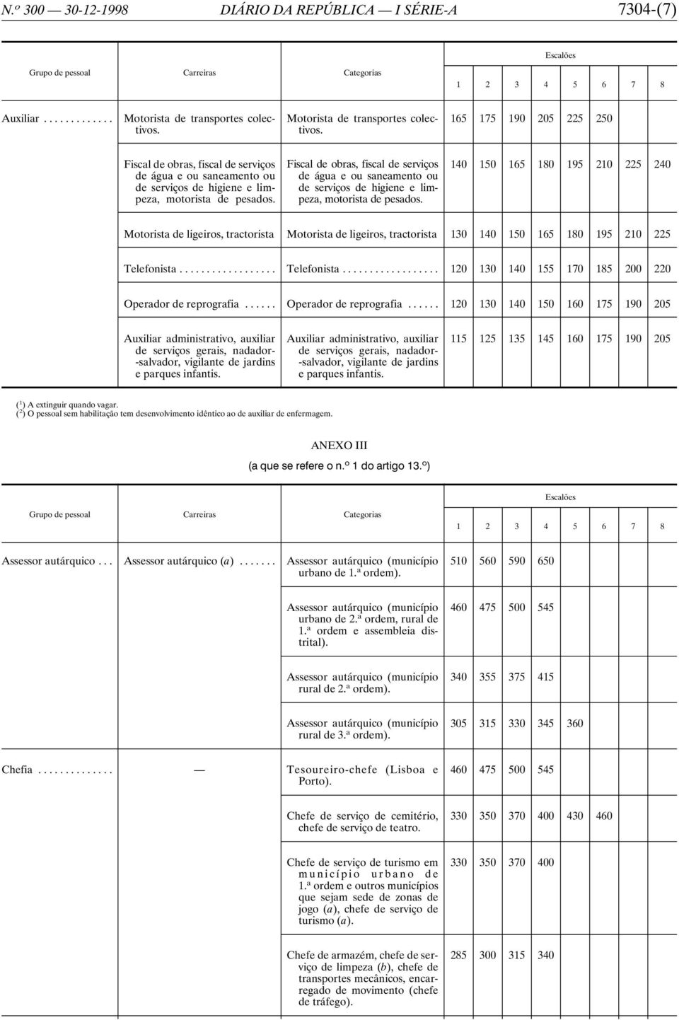 Fiscal de obras, fiscal de serviços de água e ou saneamento ou de serviços de higiene e limpeza, motorista de pesados.