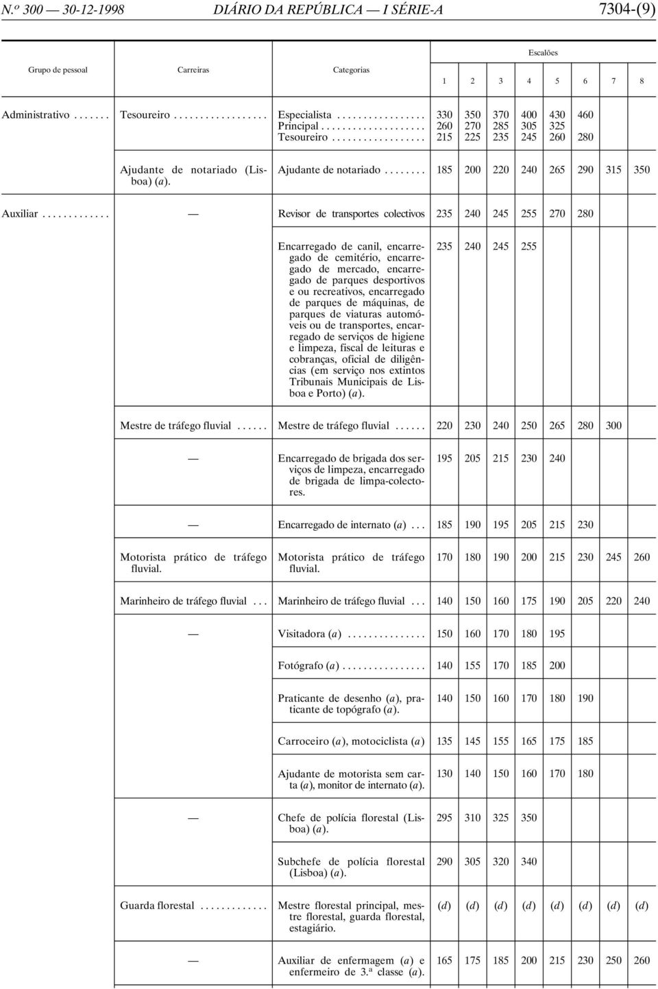 .. Revisor de transportes colectivos 235 240 245 255 270 280 Encarregado de canil, encarregado de cemitério, encarregado de mercado, encarregado de parques desportivos e ou recreativos, encarregado