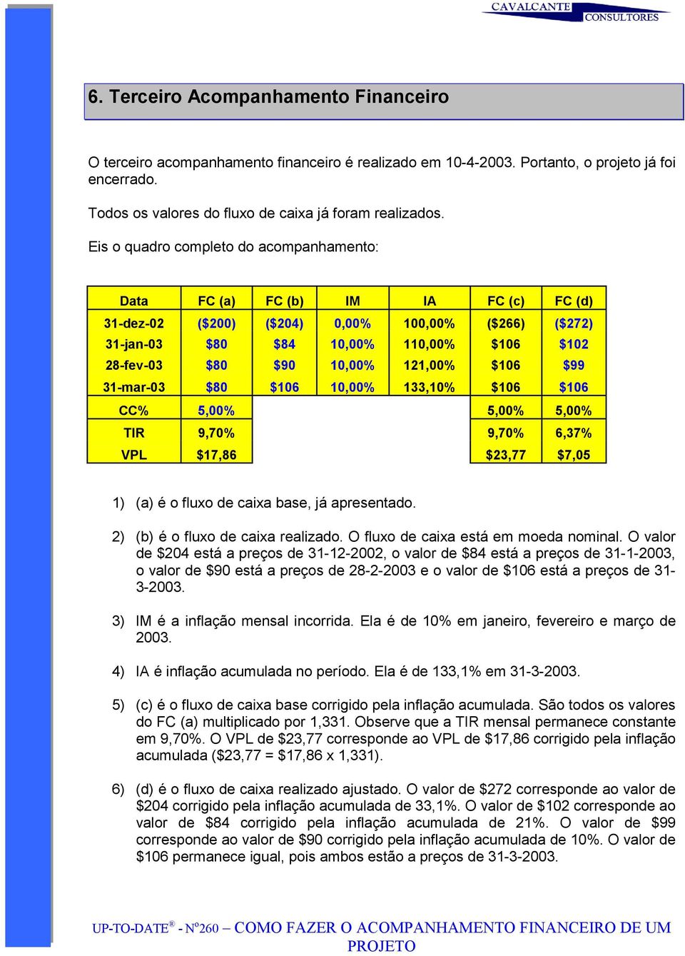 121,00% $106 $99 31-mar-03 $80 $106 10,00% 133,10% $106 $106 CC% 5,00% 5,00% 5,00% TIR 9,70% 9,70% 6,37% VPL $17,86 $23,77 $7,05 1) (a) é o fluxo de caixa base, já apresentado.