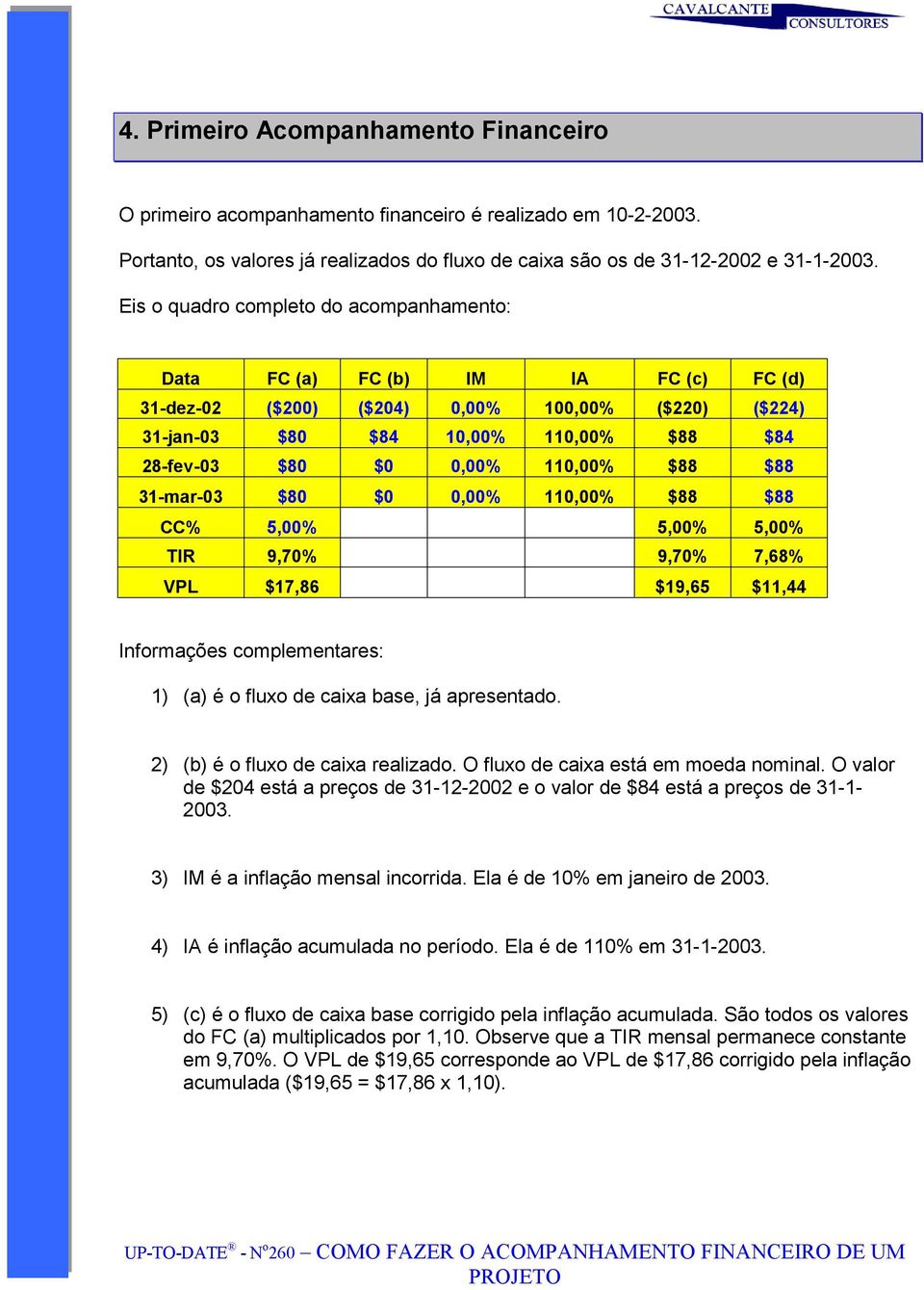 110,00% $88 $88 31-mar-03 $80 $0 0,00% 110,00% $88 $88 CC% 5,00% 5,00% 5,00% TIR 9,70% 9,70% 7,68% VPL $17,86 $19,65 $11,44 Informações complementares: 1) (a) é o fluxo de caixa base, já apresentado.