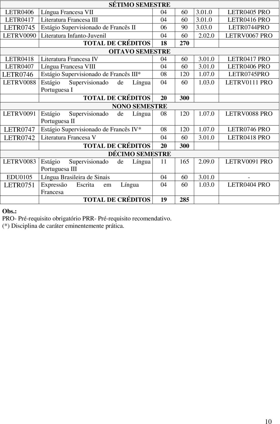0 LETR0417 PRO LETR0407 Língua Francesa VIII 04 60 3.01.0 LETR0406 PRO LETR0746 Estágio Supervisionado de Francês III* 08 120 1.07.0 LETR0745PRO LETRV0088 Estágio Supervisionado de Língua 04 60 1.03.