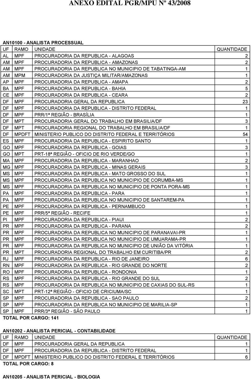 BRASÍLIA 1 DF MPT PROCURADORIA GERAL DO TRABALHO EM BRASILIA/DF 3 DF MPT PROCURADORIA REGIONAL DO TRABALHO EM BRASILIA/DF 1 DF MPDFT MINISTERIO PUBLICO DO DISTRITO FEDERAL E TERRITÓRIOS 54 GO MPF