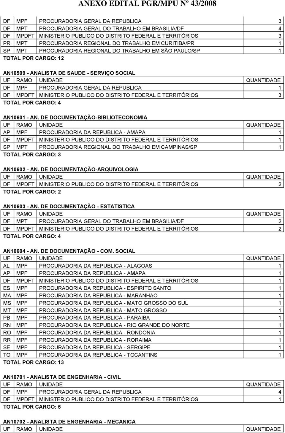 DE DOCUMENTAÇÃO-BIBLIOTECONOMIA AP MPF PROCURADORIA DA REPUBLICA - AMAPA 1 TOTAL POR CARGO: 3 AN10602 - AN. DE DOCUMENTAÇÃO-ARQUIVOLOGIA AN10603 - AN.