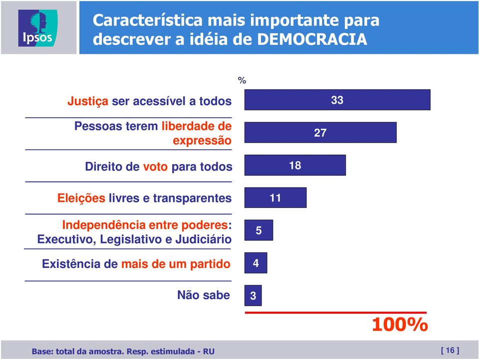 e transparentes 11 Independência entre poderes: Executivo, Legislativo e Judiciário Existência