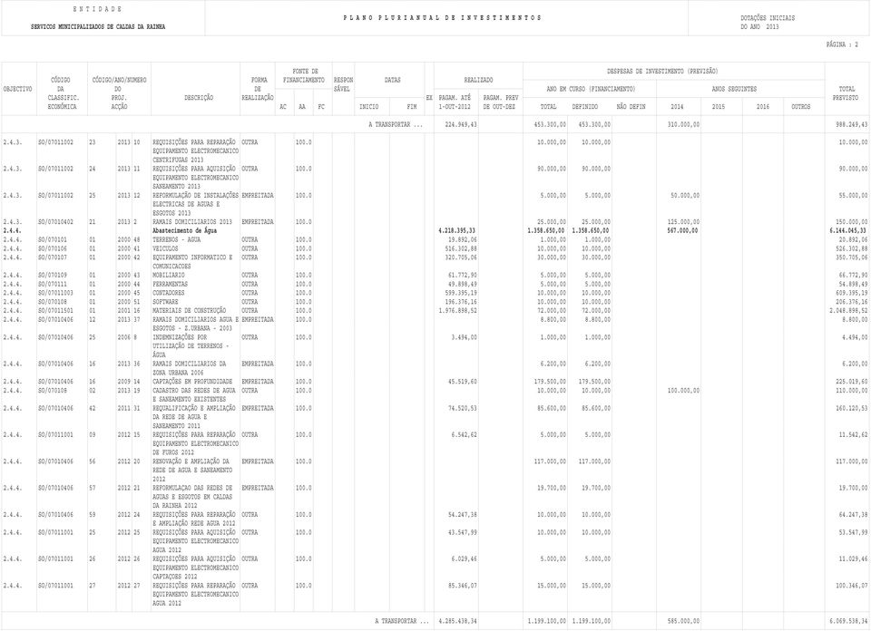 DESCRIÇÃO REALIZAÇÃO EX PAGAM. ATÉ PAGAM. PREV PREVISTO ECONÓMICA ACÇÃO AC AA FC INICIO FIM 1-OUT- DE OUT-DEZ TOTAL DEFINIDO NÃO DEFIN 2014 2015 2016 OUTROS A TRANSPORTAR... 224.949,43 453.300,00 453.