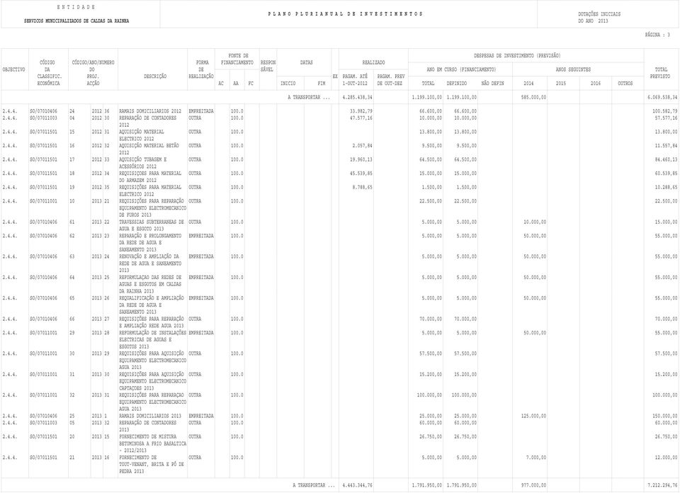 DESCRIÇÃO REALIZAÇÃO EX PAGAM. ATÉ PAGAM. PREV PREVISTO ECONÓMICA ACÇÃO AC AA FC INICIO FIM 1-OUT- DE OUT-DEZ TOTAL DEFINIDO NÃO DEFIN 2014 2015 2016 OUTROS A TRANSPORTAR... 4.285.438,34 1.199.