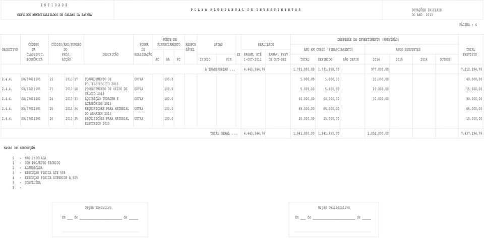 DESCRIÇÃO REALIZAÇÃO EX PAGAM. ATÉ PAGAM. PREV PREVISTO ECONÓMICA ACÇÃO AC AA FC INICIO FIM 1-OUT- DE OUT-DEZ TOTAL DEFINIDO NÃO DEFIN 2014 2015 2016 OUTROS A TRANSPORTAR... 4.443.344,76 1.791.