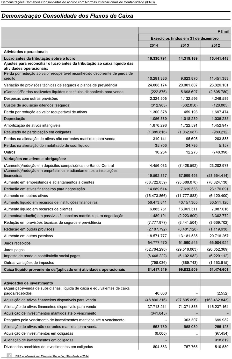 623.870 11.451.383 Variação de provisões técnicas de seguros e planos de previdência 24.008.174 20.001.807 23.326.101 (Ganhos)/Perdas realizados líquidos nos títulos disponíveis para venda (222.