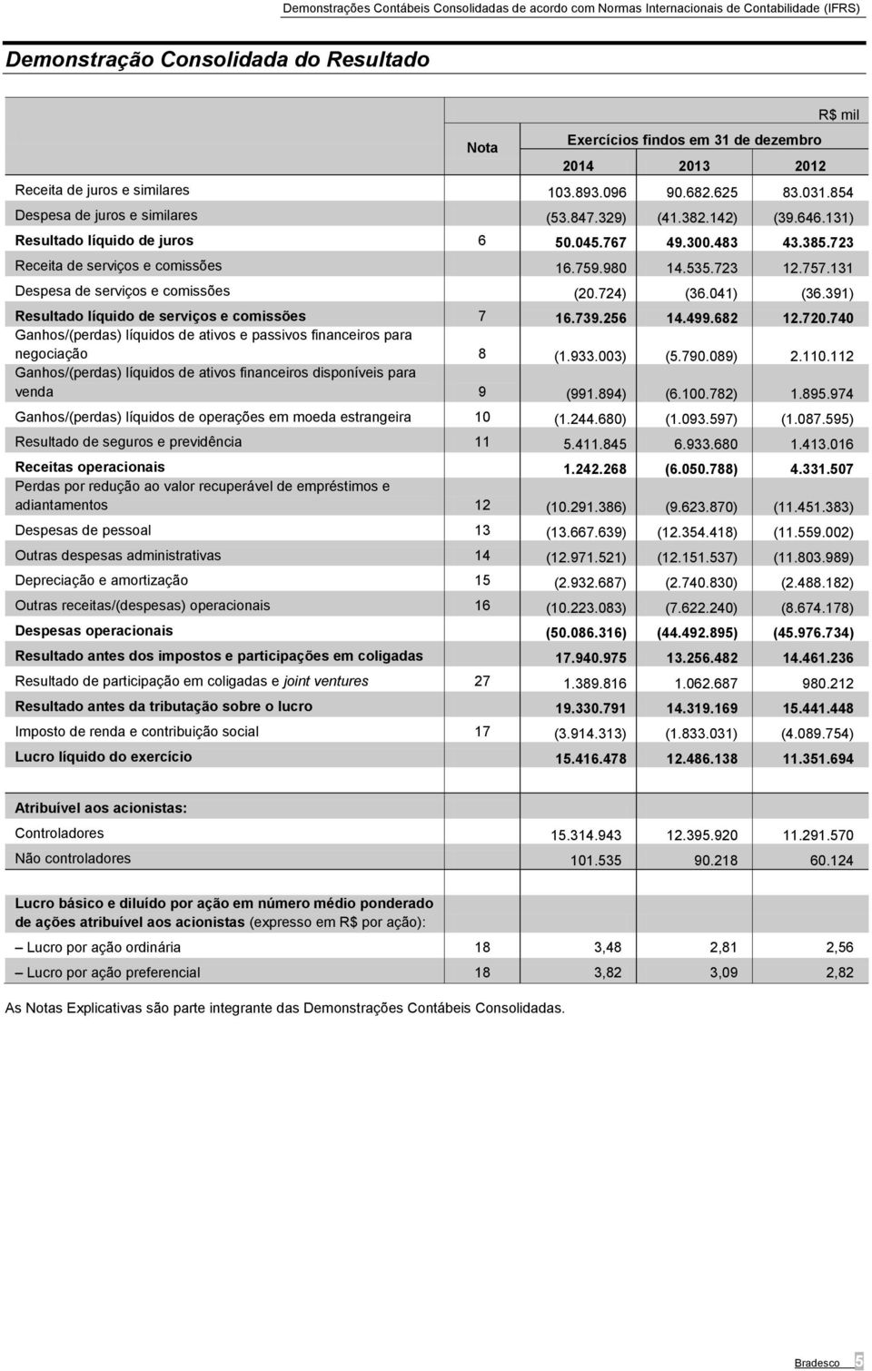 724) (36.041) (36.391) Resultado líquido de serviços e comissões 7 16.739.256 14.499.682 12.720.740 Ganhos/(perdas) líquidos de ativos e passivos financeiros para negociação 8 (1.933.003) (5.790.