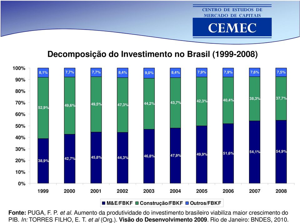 2002 2003 2004 2005 2006 2007 2008 M&E/FBKF Construção/FBKF Outros/FBKF Fonte: PUGA, F. P. et al.