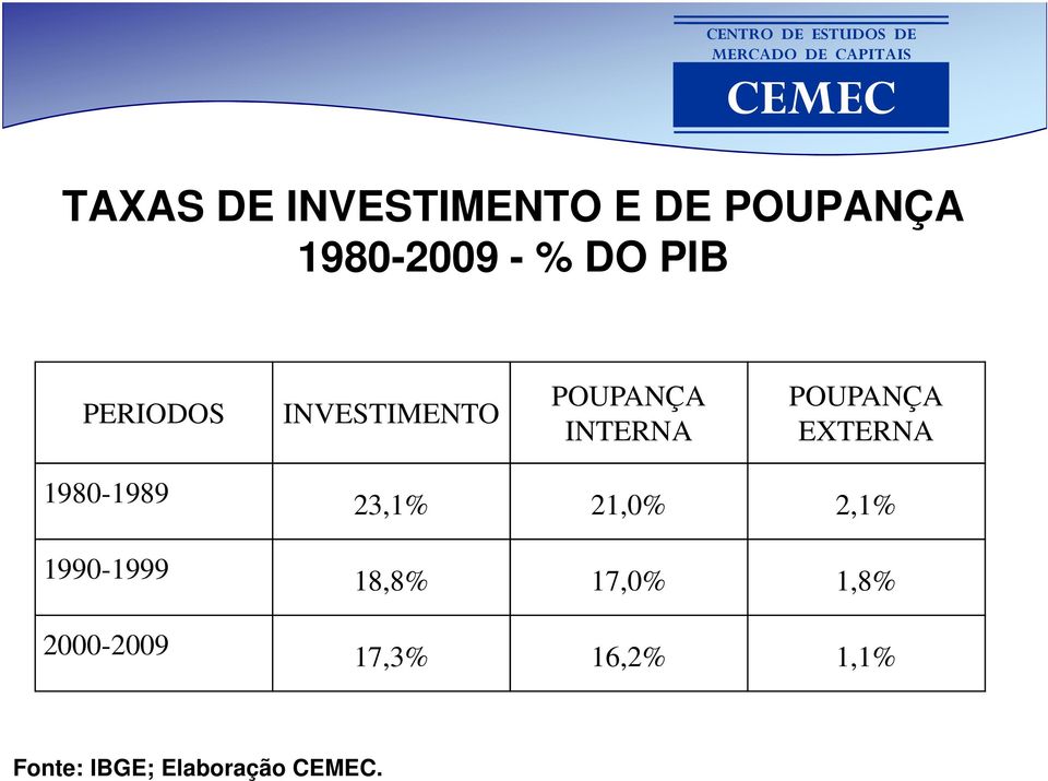 EXTERNA 1980-1989 1990-1999 2000-2009 23,1% 21,0% 2,1%