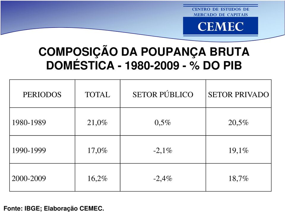 1980-1989 21,0% 0,5% 20,5% 1990-1999 17,0% -2,1%