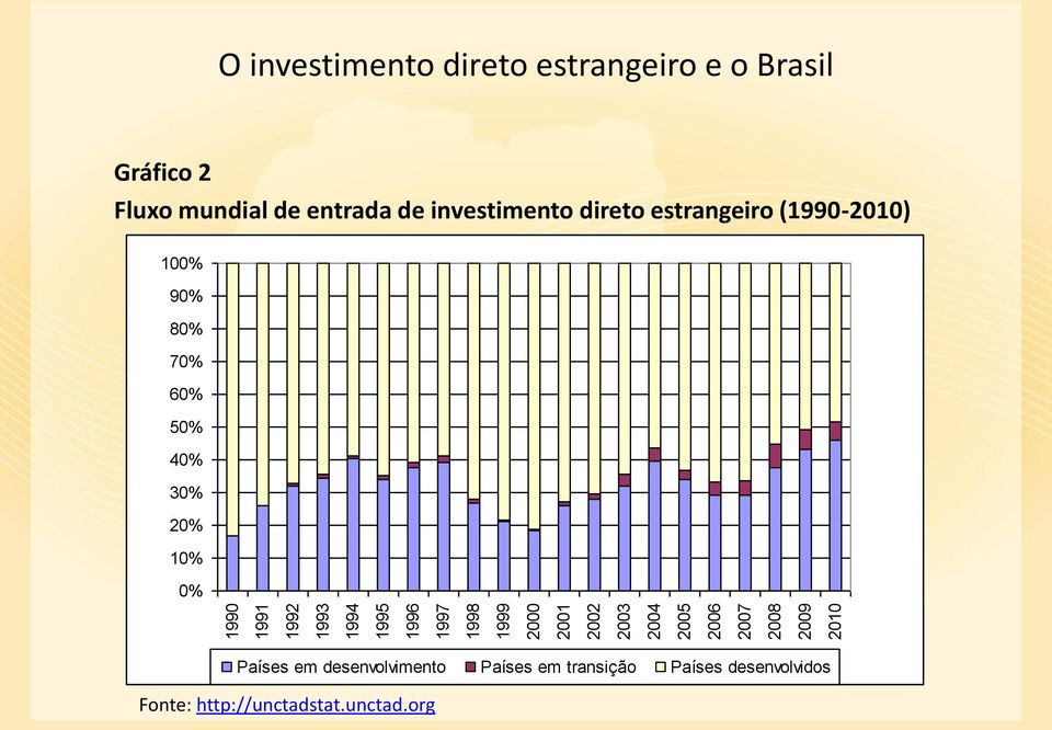 investimento direto estrangeiro (1990-2010) 100% 90% 80% 70% 60% 50% 40% 30% 20% 10% 0% Países