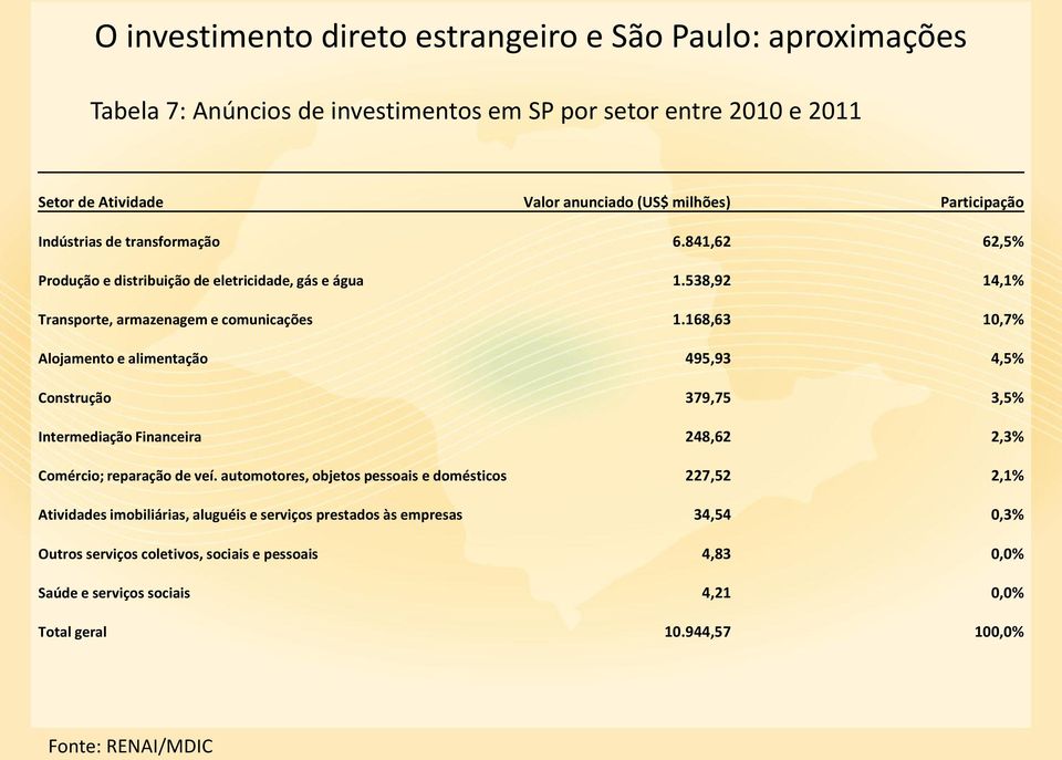 168,63 10,7% Alojamento e alimentação 495,93 4,5% Construção 379,75 3,5% Intermediação Financeira 248,62 2,3% Comércio; reparação de veí.