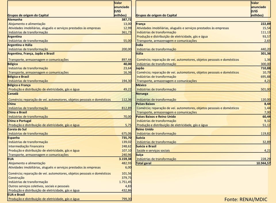 111,13 Argentina Produção e distribuição de eletricidade, gás e água 93,57 Indústrias de transformação 55,00 Transporte, armazenagem e comunicações 2,65 Argentina e Itália Índia Indústrias de