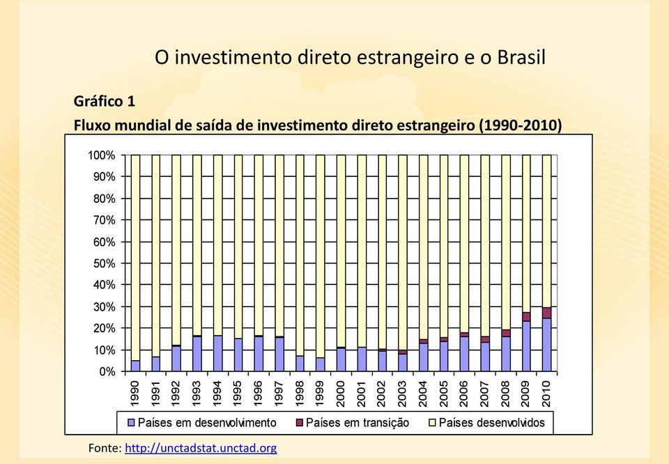 (1990-2010) 100% 90% 80% 70% 60% 50% 40% 30% 20% 10% 0% O investimento direto estrangeiro e o