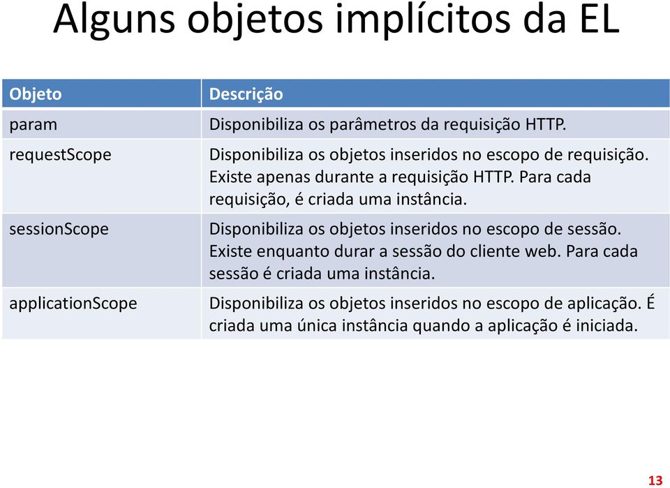 Para cada requisição, é criada uma instância. Disponibiliza os objetos inseridos no escopo de sessão.