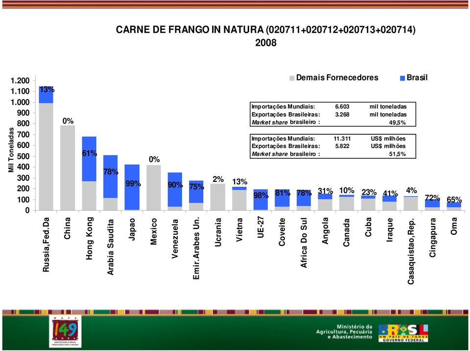 brasileiro : Importações Mundiais: Exportações Brasileiras: Market share brasileiro : Demais Fornecedores 6.603 3.