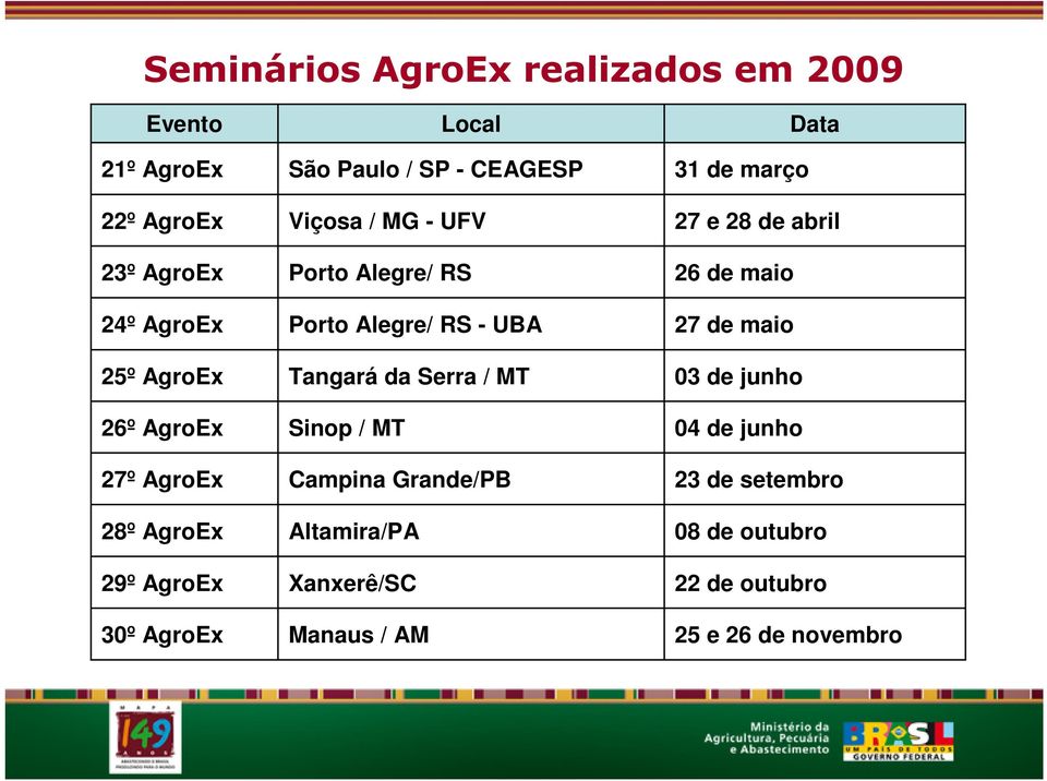 Alegre/ RS - UBA Tangará da Serra / MT Sinop / MT Campina Grande/PB Altamira/PA Xanxerê/SC Manaus / AM Data 31 de
