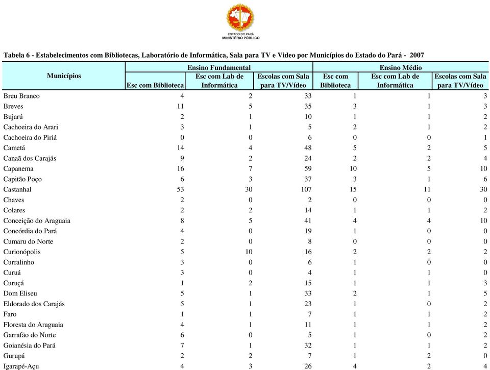 1 2 Conceição do Araguaia 8 5 41 4 4 10 Concórdia do Pará 4 0 19 1 0 0 Cumaru do Norte 2 0 8 0 0 0 Curionópolis 5 10 16 2 2 2 Curralinho 3 0 6 1 0 0 Curuá 3 0 4 1 1 0 Curuçá 1 2 15 1 1 3 Dom Eliseu 5