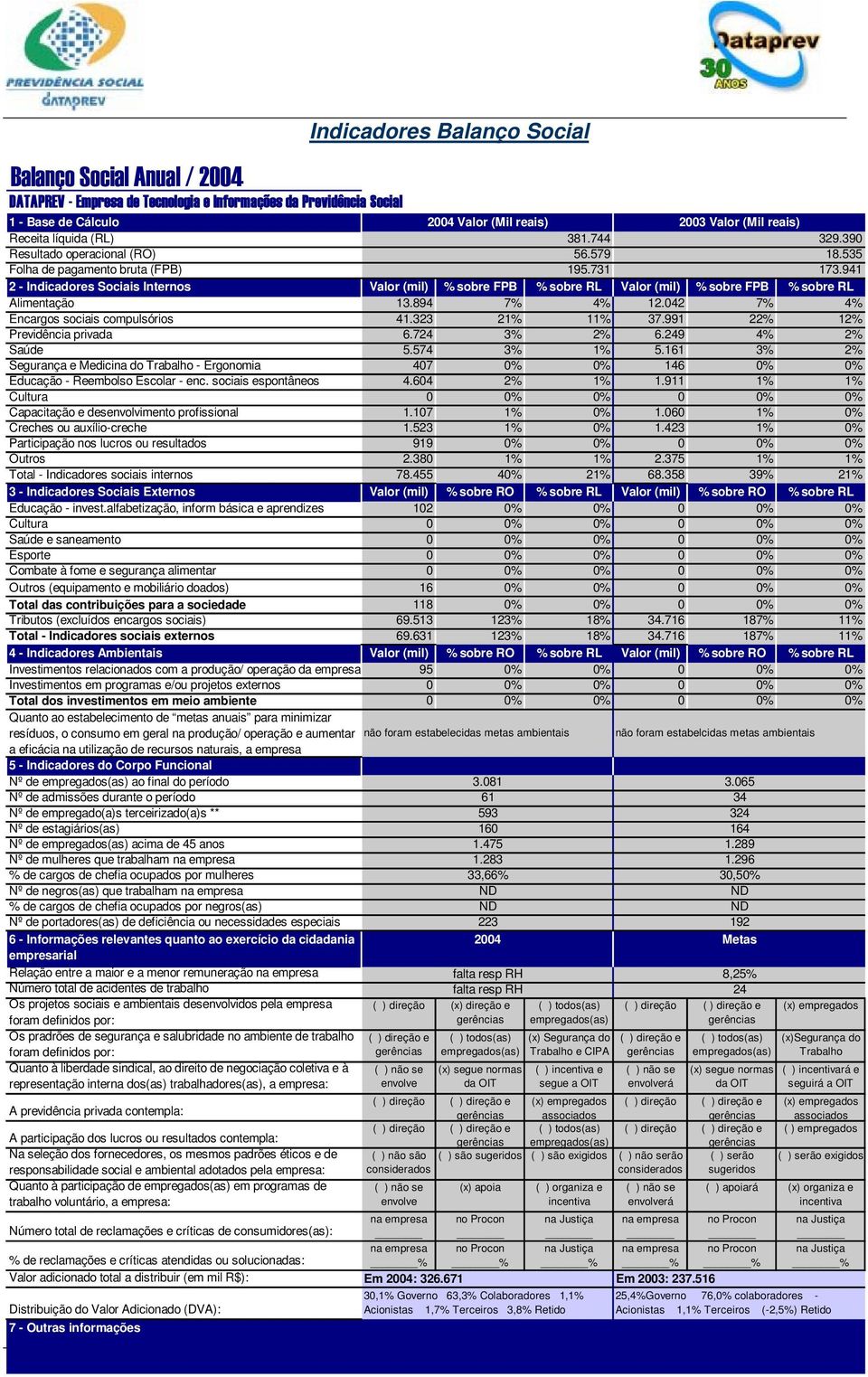 535 173.941 % sobre RL Alimentação 13.894 7% 4% 12.042 7% 4% Encargos sociais compulsórios 41.323 21% 11% 37.991 22% 12% Previdência privada 6.724 3% 2% 6.249 4% 2% Saúde 5.574 3% 1% 5.