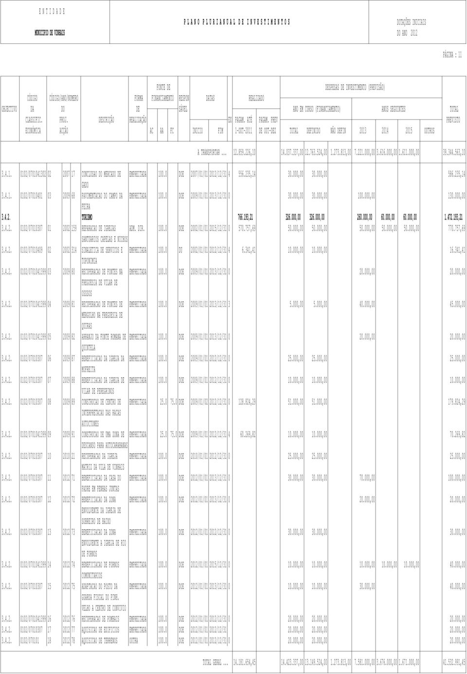 000,00 130.000,00 FEIRA 3.4.2. TURISMO 766.193,21 326.000,00 326.000,00 260.000,00 60.000,00 60.000,00 1.472.193,21 3.4.2. 0102/07010307 01 2002 159 REPARACAO DE IGREJAS ADM. DIR. 100.