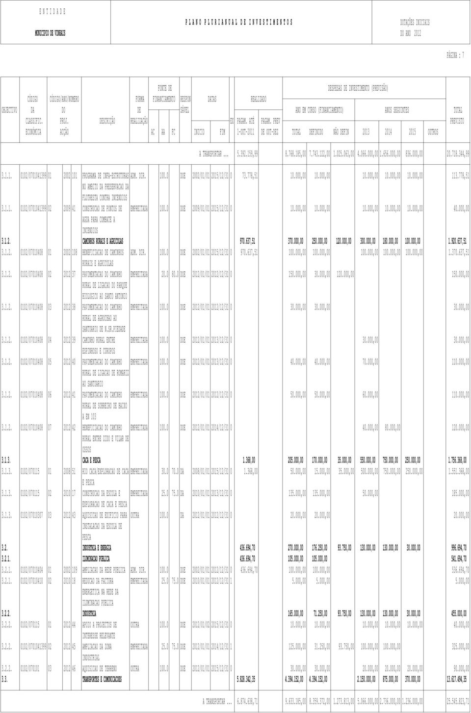 0 DOE 2009/01/01 2015/12/31 0 10.000,00 10.000,00 10.000,00 10.000,00 10.000,00 40.000,00 AGUA PARA COMBATE A INCENDIOS 3.1.2. CAMINHOS RURAIS E AGRICOLAS 970.637,51 370.000,00 250.000,00 120.