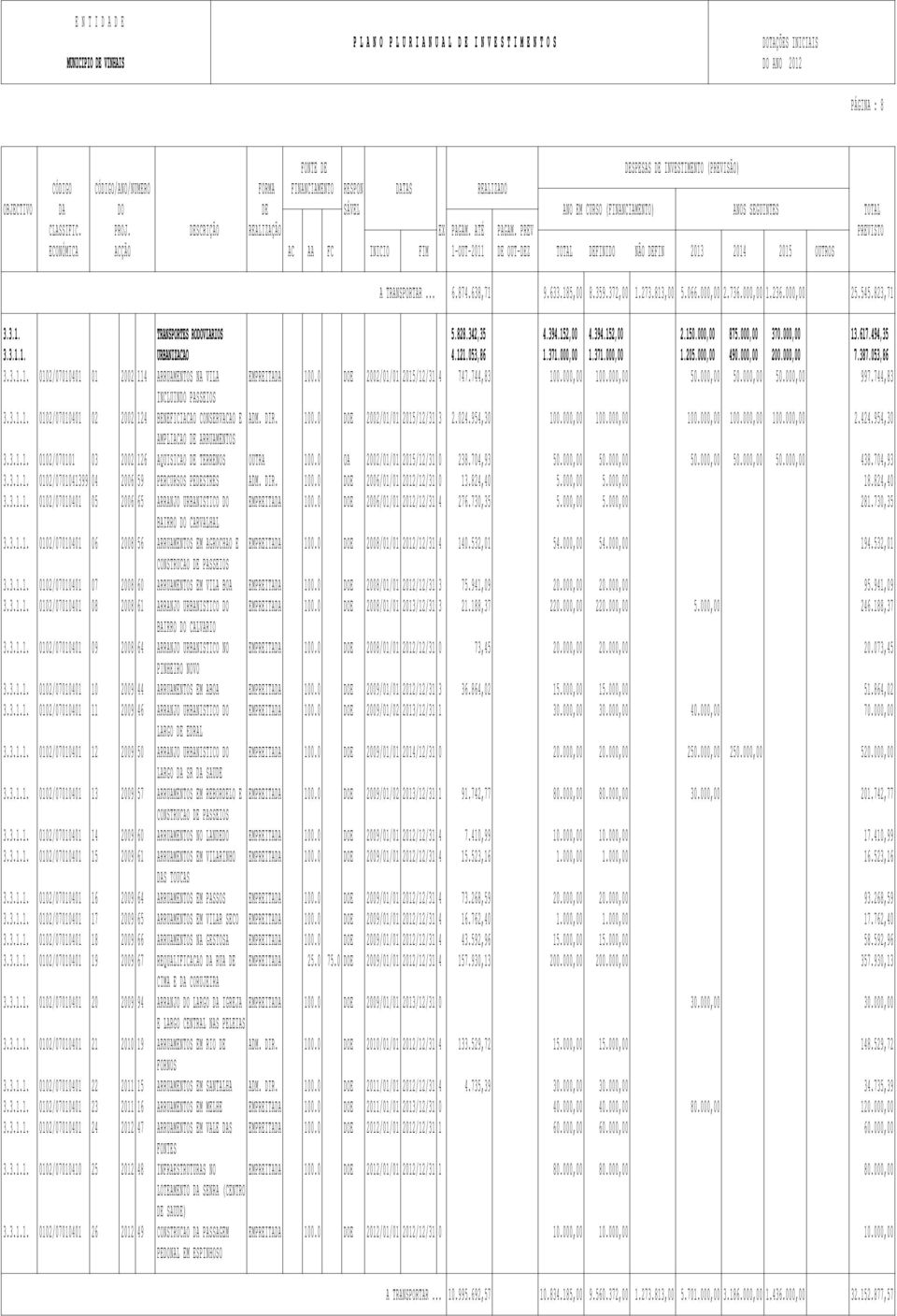 0 DOE 2002/01/01 2015/12/31 4 747.744,83 100.000,00 100.000,00 50.000,00 50.000,00 50.000,00 997.744,83 INCLUINDO PASSEIOS 3.3.1.1. 0102/07010401 02 2002 124 BENEFICIACAO CONSERVACAO E ADM. DIR. 100.0 DOE 2002/01/01 2015/12/31 3 2.