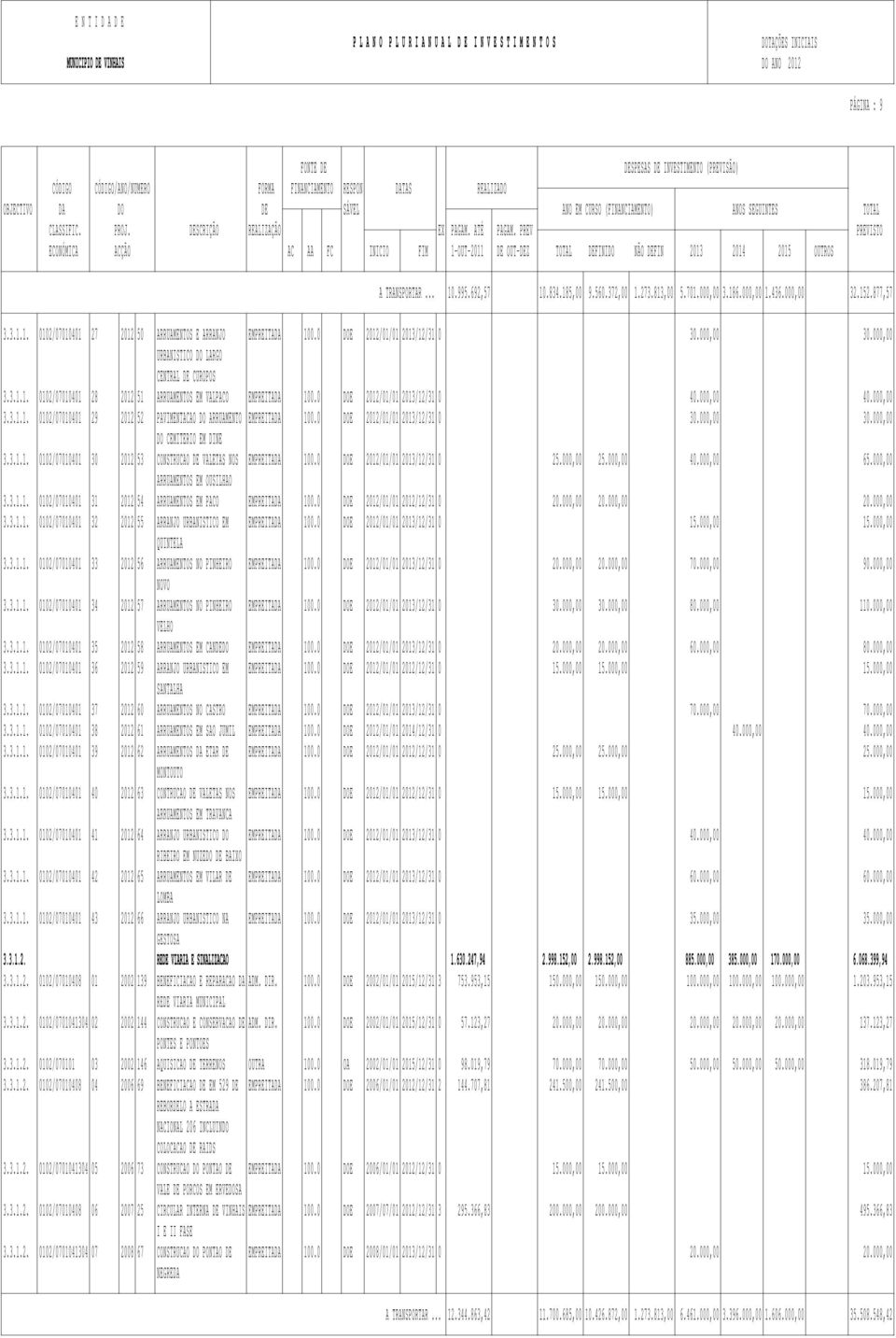 000,00 40.000,00 3.3.1.1. 0102/07010401 29 2012 52 PAVIMENTACAO DO ARRUAMENTO EMPREITADA 100.0 DOE 2012/01/01 2013/12/31 0 30.000,00 30.000,00 DO CEMITERIO EM DINE 3.3.1.1. 0102/07010401 30 2012 53 CONSTRUCAO DE VALETAS NOS EMPREITADA 100.