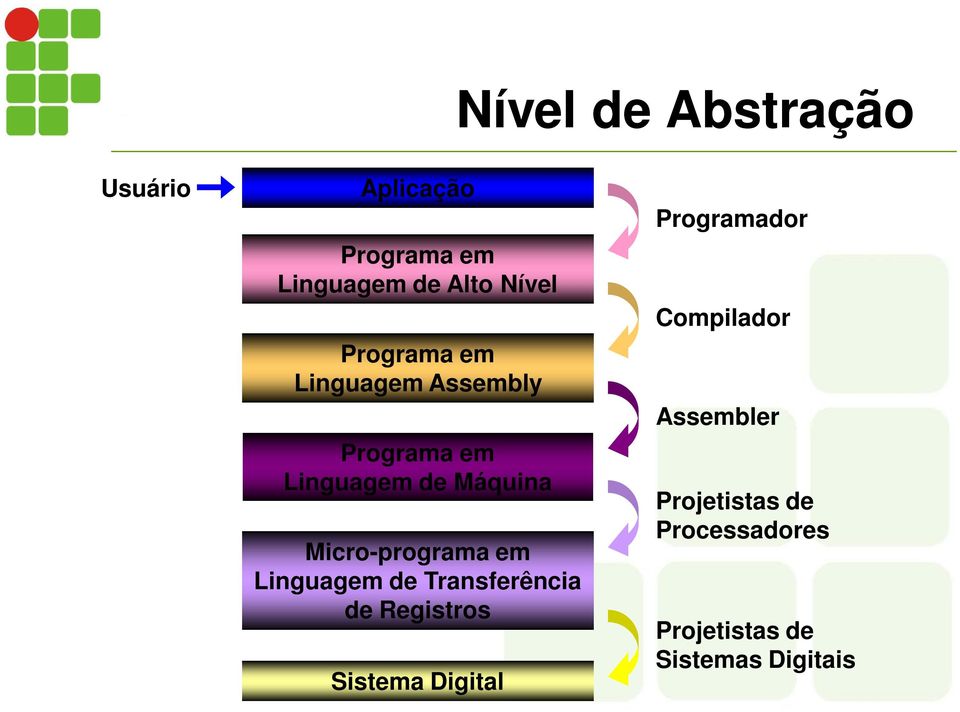 Micro-programa em Linguagem de Transferência de Registros Sistema Digital