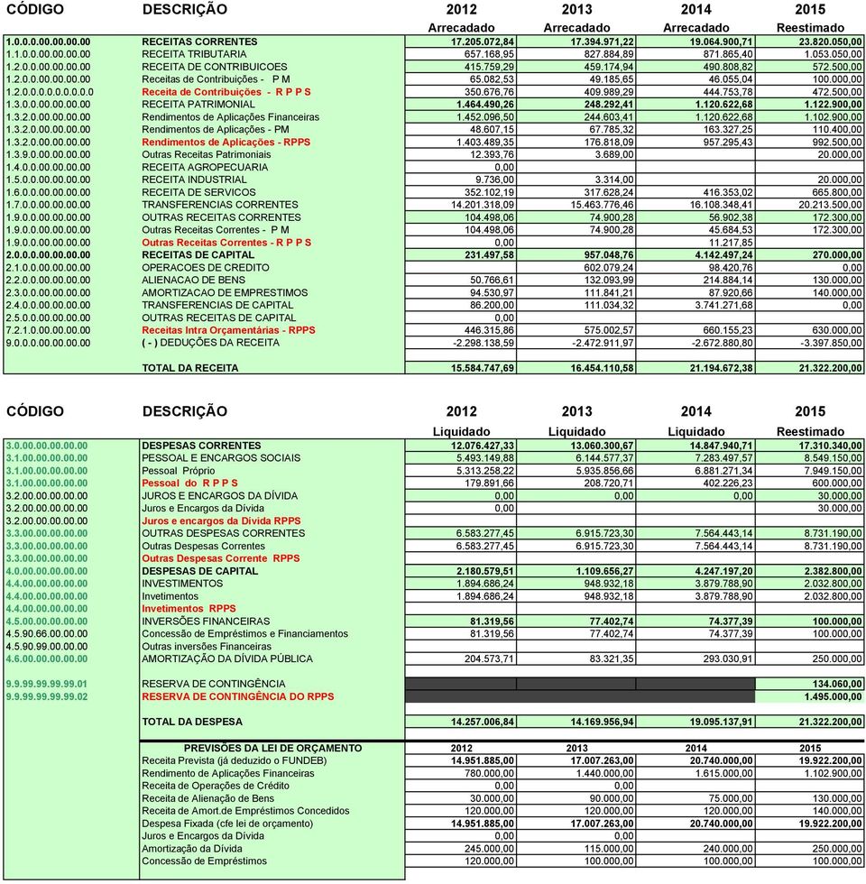 055,04 100.00 1.2.0.0.0.0.0.0.0.0.0 Receita de Contribuições - R P P S 350.676,76 409.989,29 444.753,78 472.50 1.3.0.0.00.00.00.00 RECEITA PATRIMONIAL 1.464.490,26 248.292,41 1.120.622,68 1.122.90 1.