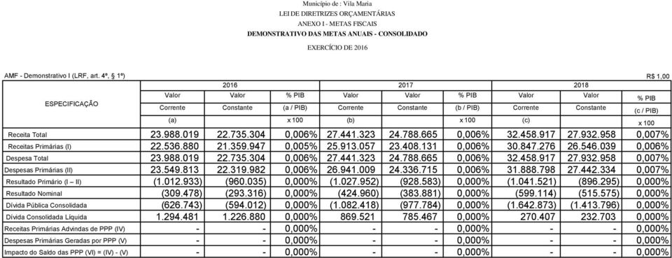 Total 23.988.019 22.735.304 6% 27.441.323 24.788.665 6% 32.458.917 27.932.958 7% Receitas Primárias (I) 22.536.880 21.359.947 5% 25.913.057 23.408.131 6% 30.847.276 26.546.039 6% Despesa Total 23.988.019 22.735.304 6% 27.441.323 24.788.665 6% 32.458.917 27.932.958 7% Despesas Primárias (II) 23.