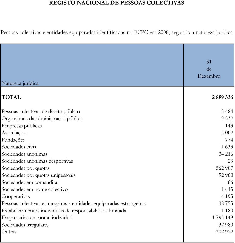 unipessoais Sociedas em comandita Sociedas em nome colectivo Cooperativas Pessoas colectivas estrangeiras e entidas equiparadas estrangeiras Estabelecimentos individuais responsabilida