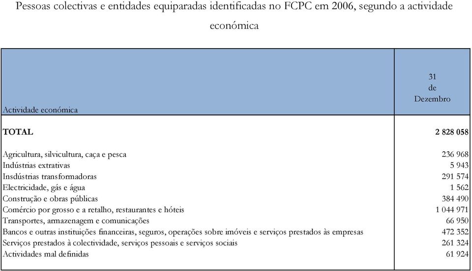 Transportes, armazenagem e comunicações Bancos e outras instituições financeiras, seguros, operações sobre imóveis e serviços prestados às empresas Serviços