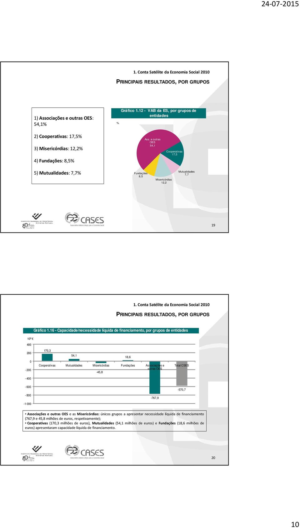 16 - Capacidade/necessidade líquida de financiamento, por grupos de entidades 10 6 400 200 0-200 - 400 170,3 Cooperativas 54,1 Mutualidades Misericórdias 18,6 Fundações Associações e outras OES -45,8