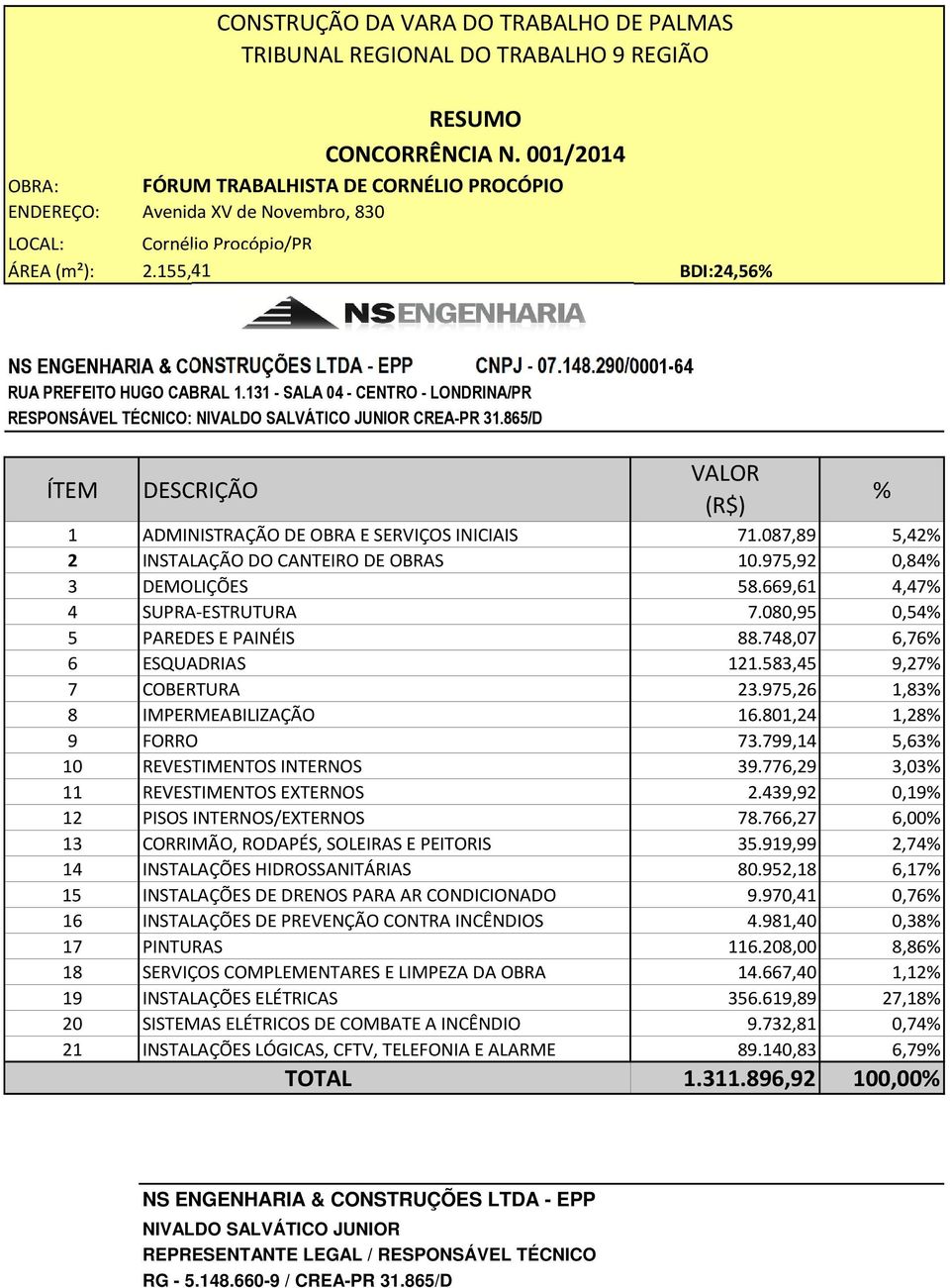 865/D ÍTEM DESCRIÇÃO VALOR 1 ADMINISTRAÇÃO DE OBRA E SERVIÇOS INICIAIS 71.087,89 5,42% 2 INSTALAÇÃO DO CANTEIRO DE OBRAS 10.975,92 0,84% 3 DEMOLIÇÕES 58.669,61 4,47% 4 SUPRAESTRUTURA 7.