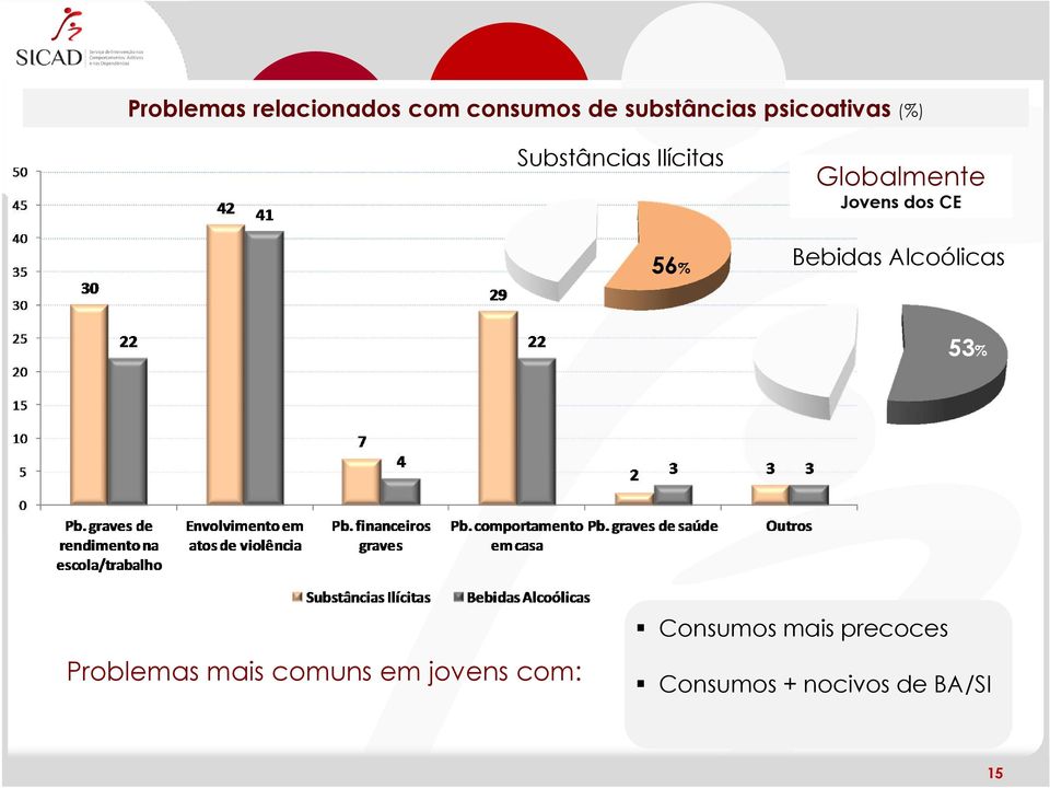 Jovens dos CE Bebidas Alcoólicas 53% Problemas mais