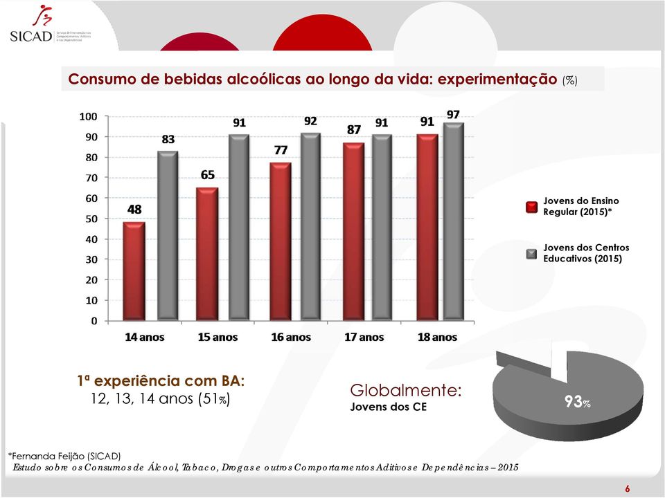 anos (51%) Globalmente: Jovens dos CE 93% 93 *Fernanda Feijão (SICAD) Estudo sobre os