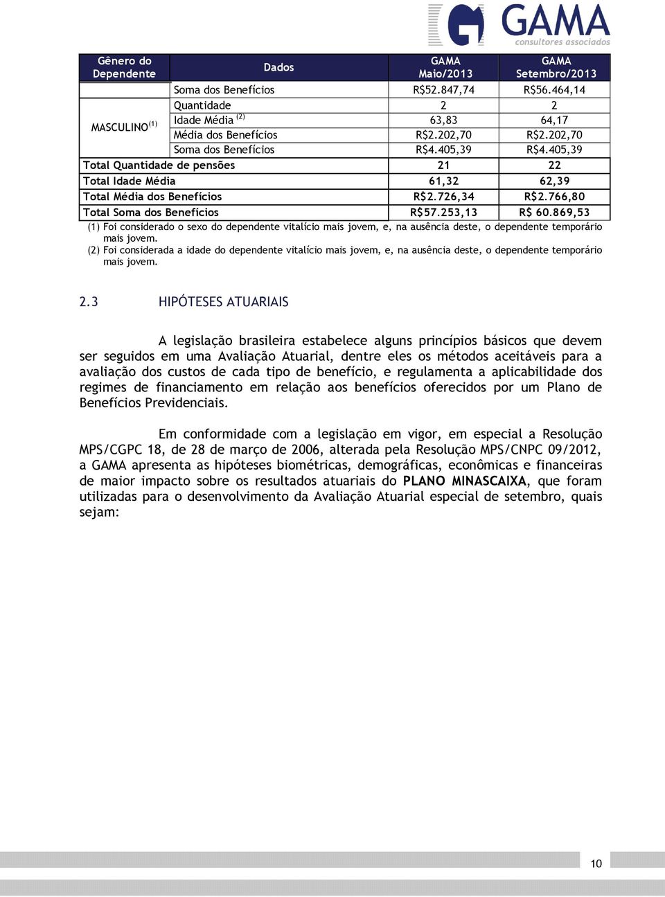 766,80 Total Soma dos Benefícios R$57.253,13 R$ 60.869,53 (1) Foi considerado o sexo do dependente vitalício mais jovem, e, na ausência deste, o dependente temporário mais jovem.