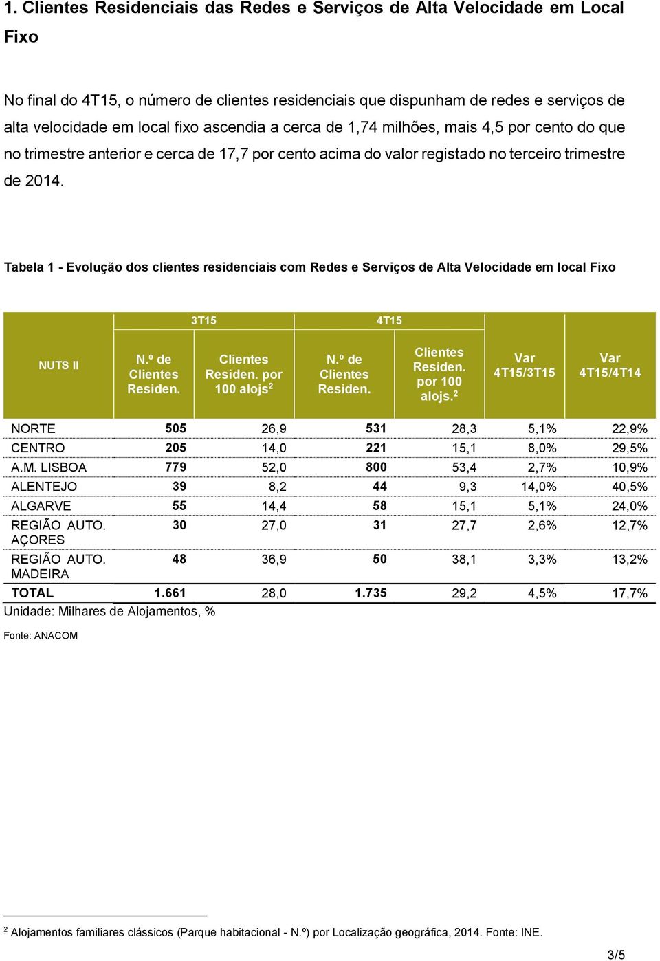 Tabela 1 - Evolução dos clientes residenciais com Redes e Serviços de Alta Velocidade em local Fixo por 100 alojs 2 por 100 alojs.