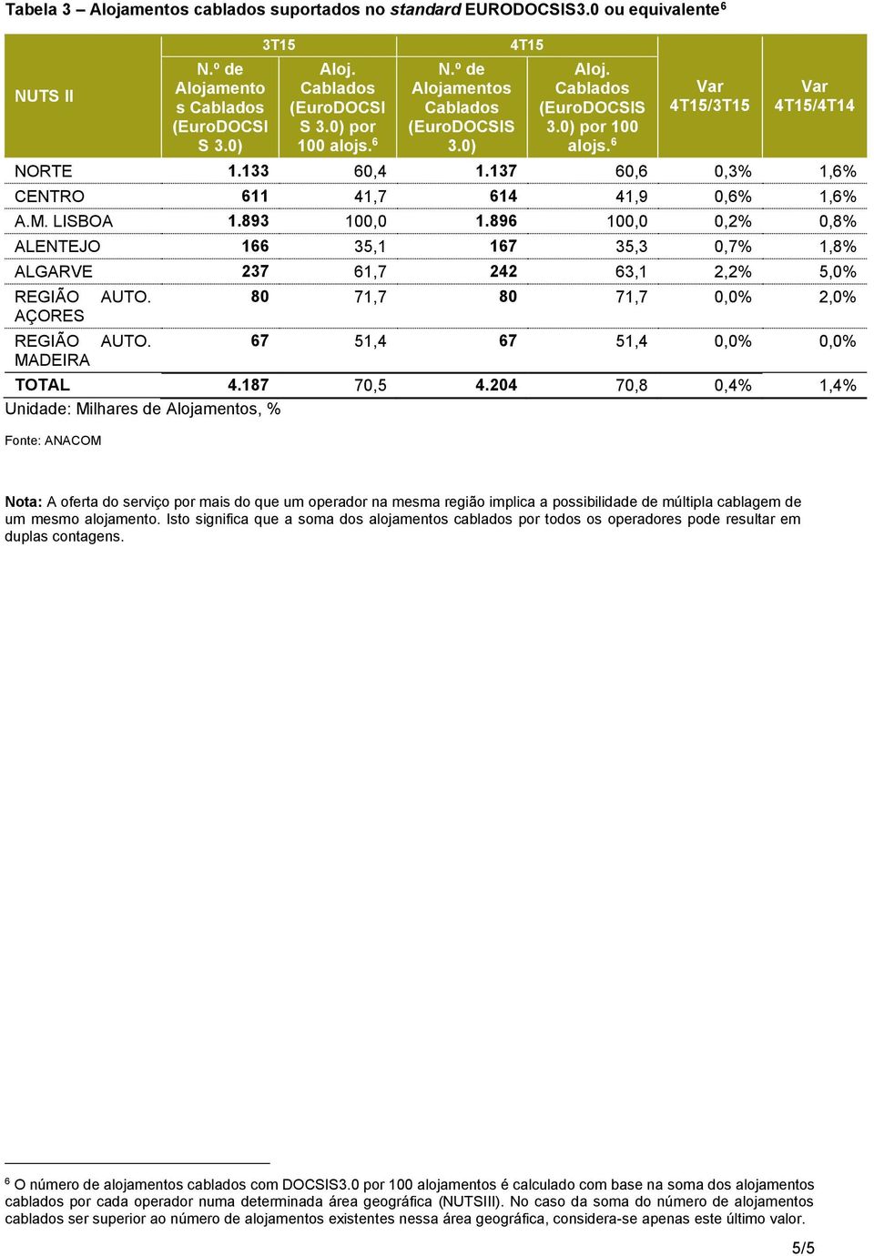 896 100,0 0,2% 0,8% ALENTEJO 166 35,1 167 35,3 0,7% 1,8% ALGARVE 237 61,7 242 63,1 2,2% 5,0% REGIÃO AUTO. 80 71,7 80 71,7 0,0% 2,0% 67 51,4 67 51,4 0,0% 0,0% TOTAL 4.187 70,5 4.