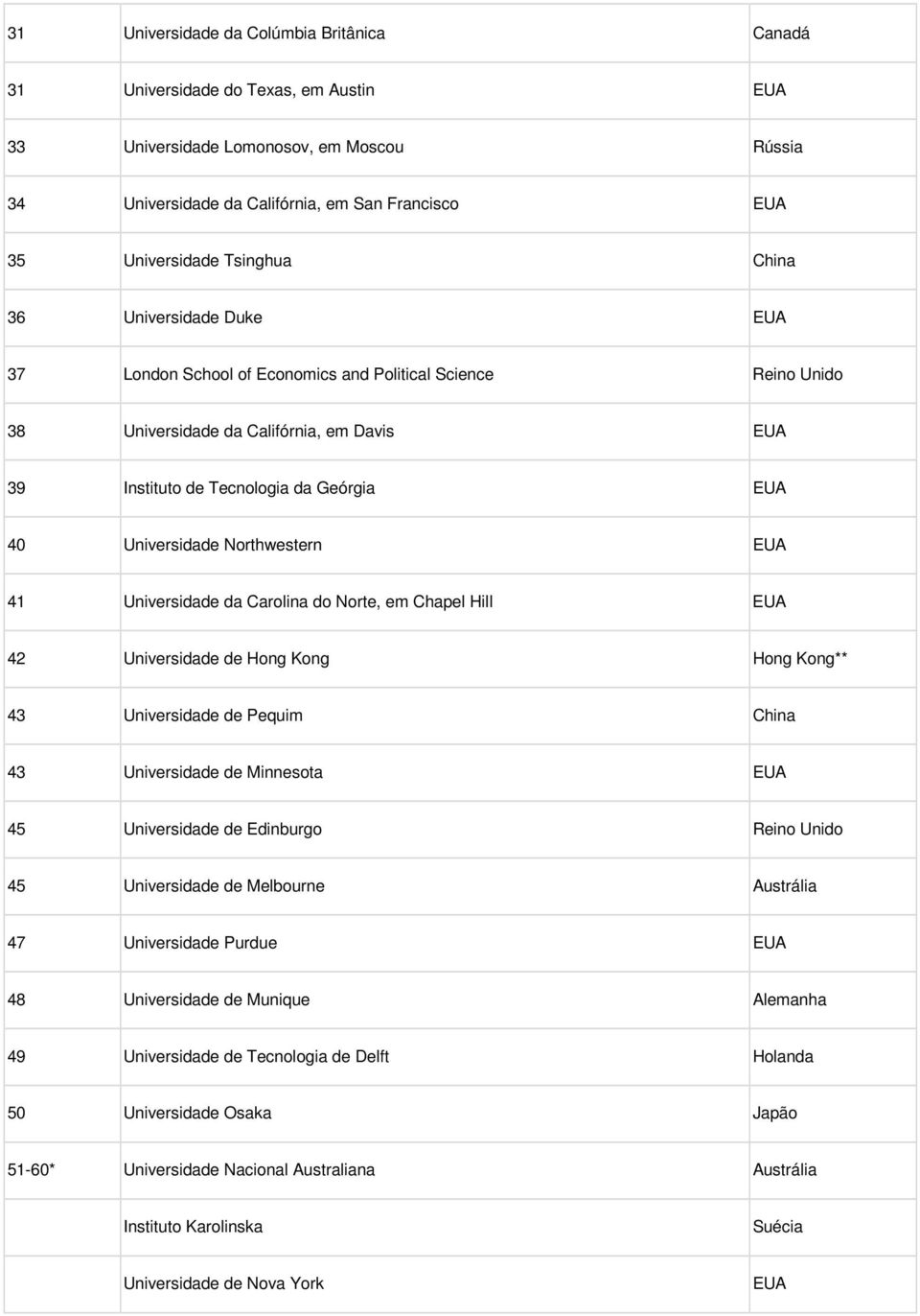 Universidade da Carolina do Norte, em Chapel Hill 42 Universidade de Hong Kong Hong Kong** 43 Universidade de Pequim China 43 Universidade de Minnesota 45 Universidade de Edinburgo 45 Universidade de